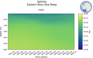 Time series of Eastern Ross Sea Deep Salinity vs depth